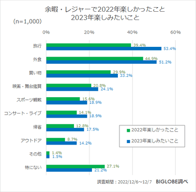 余暇・レジャーで2022年楽しかったこと、2023年楽しみたいこと