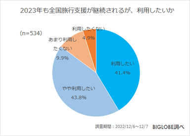 2023年も全国旅行支援が継続されるが、利用したいか