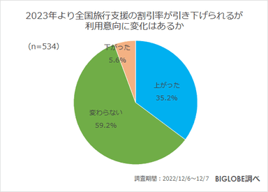 2023年より全国旅行支援の割引率が引き下げられるが、利用意向に変化はあるか