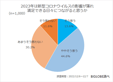 2023年は新型コロナウイルスの影響が薄れ、満足できる日々につながると思うか