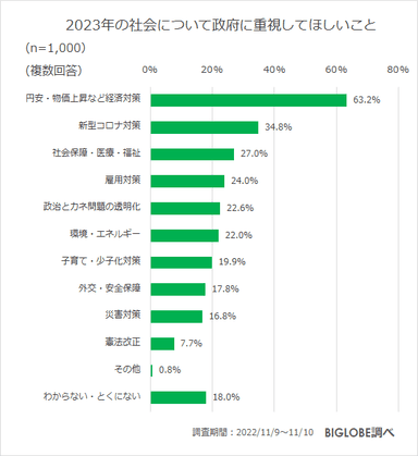 2023年の社会について、政府に重視してほしいこと