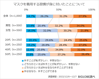 マスクを着用する習慣が身に付いたことについて