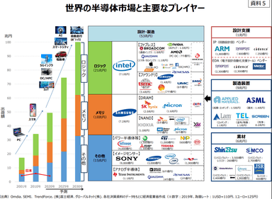 世界の半導体市場と主要なプレイヤー