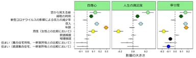 ※2：コロナ禍における都市住民のメンタルヘルスと関連する要因