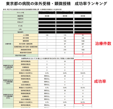 東京都の病院の体外受精・顕微授精 成功率ランキング