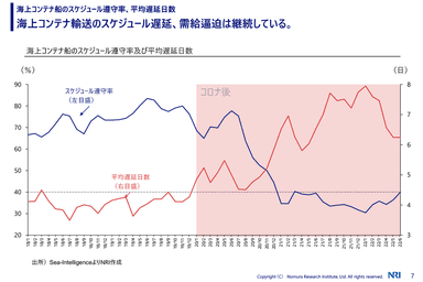 海上コンテナ輸送の遅延