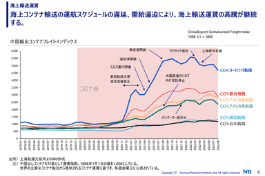 海上輸送運賃の高騰