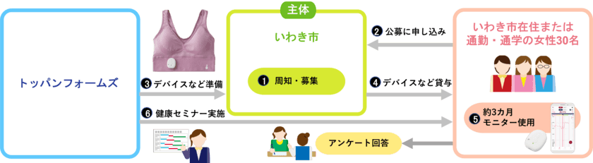 福島県いわき市が体調管理サポート事業で「わたしの温度」を採用
フェムテックを活用して女性の活躍をサポート