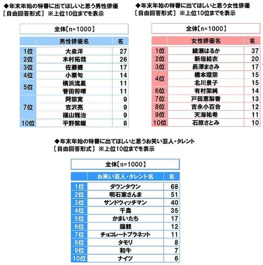 スカパー！調べ　
年末年始の特番に出てほしい芸能人　
男性俳優1位は「大泉洋」、
女性俳優1位は「綾瀬はるか」、
お笑い芸人・タレント1位は「ダウンタウン」