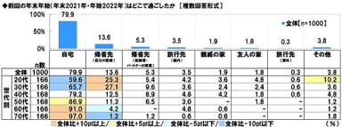 前回の年末年始はどこで過ごしたか