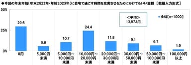 今回の年末年始に自宅で過ごす時間を充実させるためにかけてもいい金額