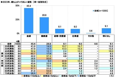 2023年、最も上がってほしい運気