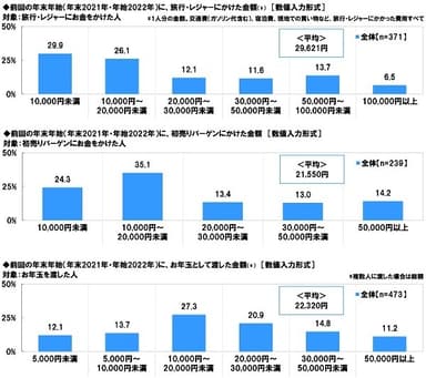 前回の年末年始に実際にかけた金額