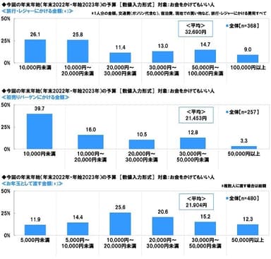 今回の年末年始にかける予定の金額