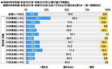 今回の年末年始に家で過ごす時間は、前回の年末年始と比べてどのように変わると思うか