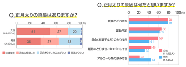 正月太りについてのアンケート