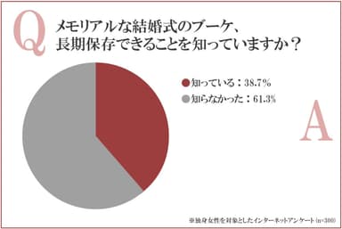 メモリアルなウェディングブーケ、長期保存できることを知っていますか？