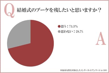 ウェディングブーケを残したいと思いますか？