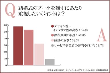 ウェディングブーケを残すにあたり、重視したいポイントは？