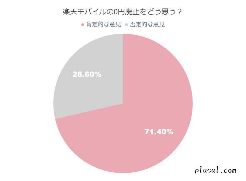 楽天モバイルの0円廃止について利用者91名を対象に調査を実施。
楽天モバイルの実態を調査するメディア
「楽天モバイル体験記」が調査結果を公開