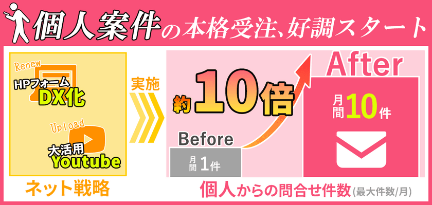 老舗めっき屋 三和鍍金が
個人案件の本格受注を12月より開始！
～受注案件数急増のカギは種々のDX化とYouTube活用～