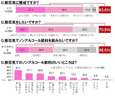 昼花見に賛成ですか？/昼花見をしたいですか？/昼花見でノンアルコール飲料を飲みたいですか？/昼花見でのノンアルコール飲料のいいところは？