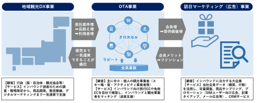 WAmazing、シリーズC1stクローズで
約3.7億円の資金調達を実施。
南都銀行、伊予銀行、飛騨信用組合、
ベクトルらの新規投資家、JR西日本グループ、
ポーラオルビスHDの既存投資家との戦略的事業提携を推進