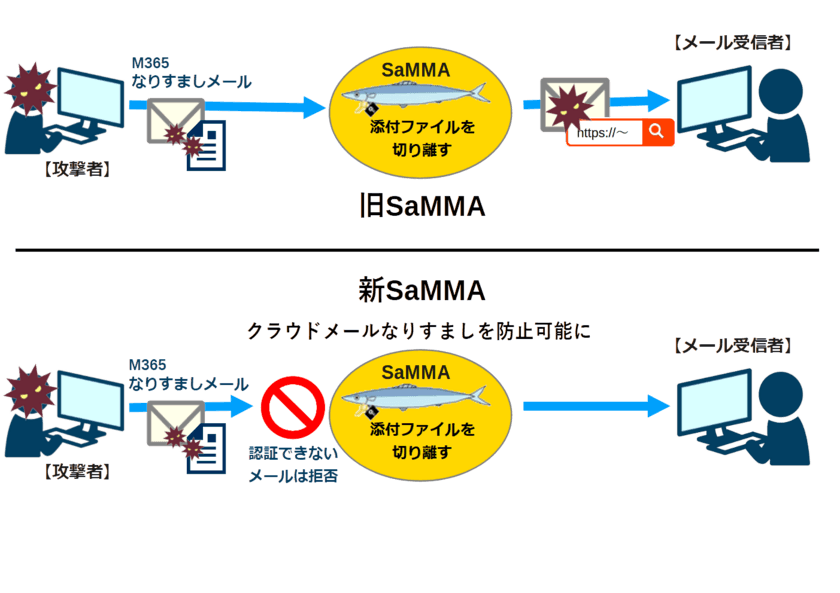 添付ファイルを安全に共有する無償のソフトウェア
『SaMMA(サンマ)』にクラウドサービス連携機能を追加　
Microsoft 365などクラウドサービスとも連携可能