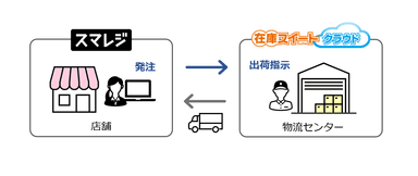 在庫スイートクラウドとスマレジのAPI連携