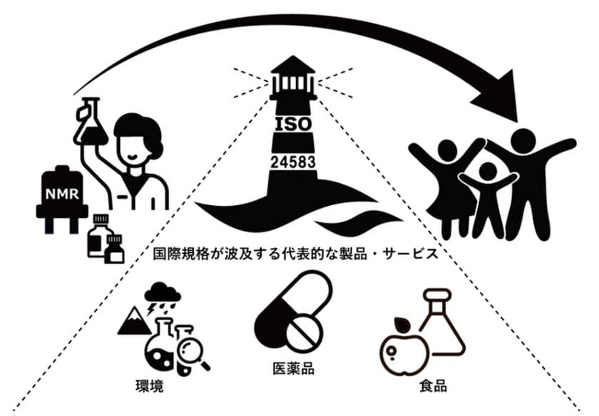 qNMR(定量NMR)法が国際規格(ISO)に　
医薬品や試薬、食品成分などの
有機化合物の定量分析の信頼性向上に貢献