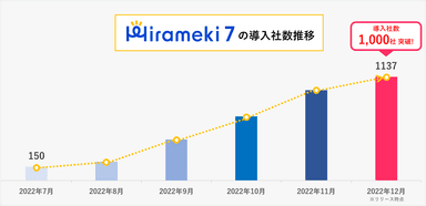 1000社突破