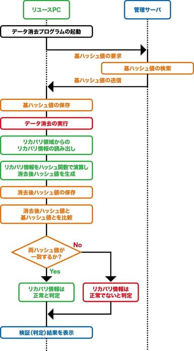 特許のリカバリ判定フロー