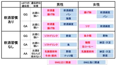 性、飲酒習慣、rs671多型の遺伝型毎に、BMIと関連する食行動