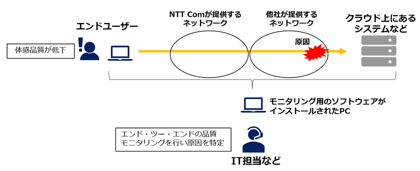 オンライン環境の体感品質低下の原因を特定し快適なビジネス環境の実現に貢献する「お客さま体感品質モニタリング・スマート」の提供を開始