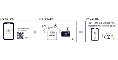 「サイカルNFT」イメージ図