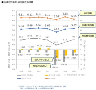 図1_地域元気指数・幸せ指数の推移