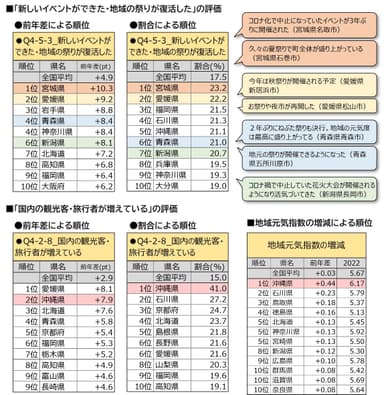 図4_「新しいイベントができた・地域の祭りが復活した」の評価、「国内の観光客・旅行者が増えている」の評価