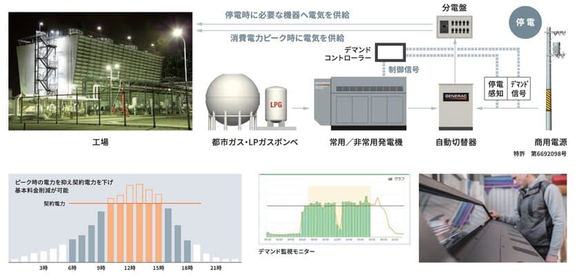 2024年の介護施設BCP義務化に向けて、
非常用発電機と省エネを組み合わせた
「BCP対策のコストを利益に変える提案」スタート