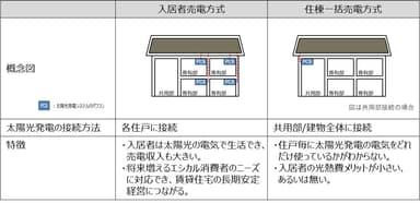 賃貸住宅ZEH　太陽光発電の接続タイプの違い一覧