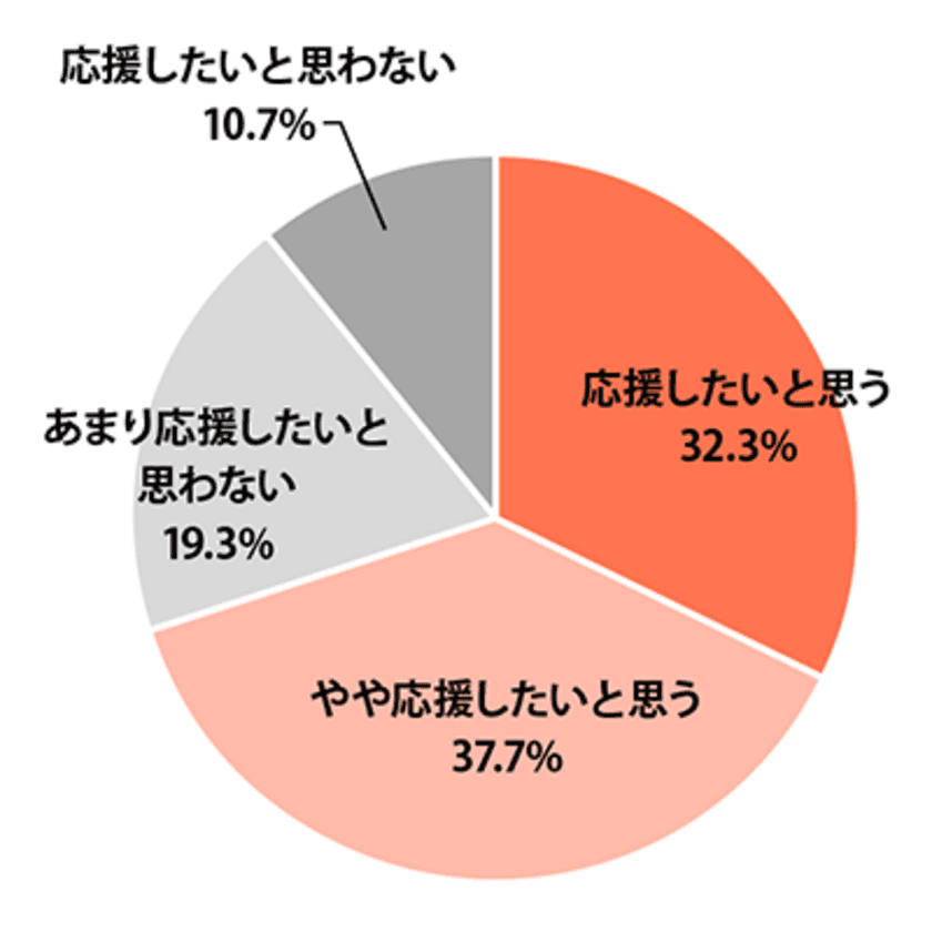 プレマシードが「高校生活に関する調査」を実施　
高校生活「満足」計72.3％、一方で不登校やいじめの経験も