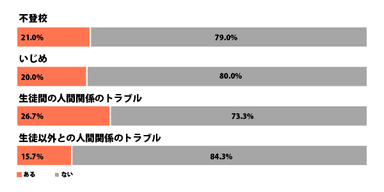 身近な方の高校在学中の経験