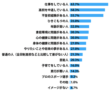 通信制高校に通う人のイメージ