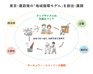 KURAMAEモデル 循環図