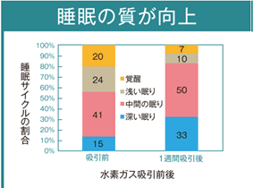 睡眠の質が向上