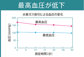 最高血圧が低下