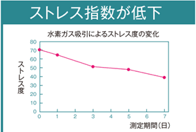 ストレス指数が低下