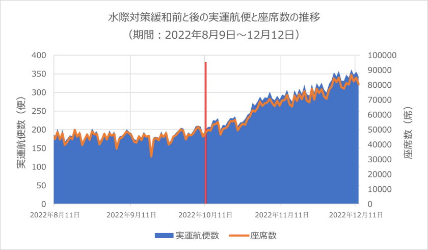 日本における水際対策緩和後の国際線の運航実績データを発表
実運航便数と座席数が約1.5倍に増加