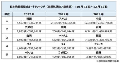 日本発着国際線ルートランキング(実運航便数／座席数)：10月11日～12月12日