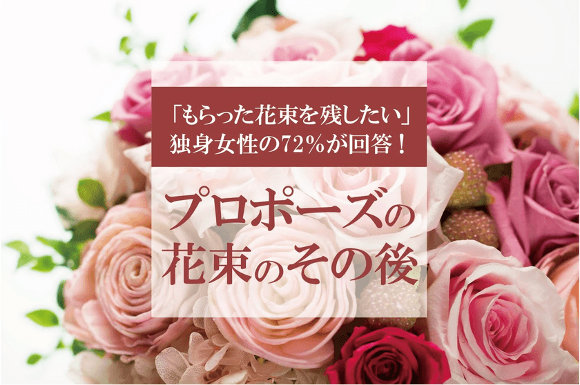 プロポーズの花束保存加工サービスを行う「シンフラワー」調べ　
『プロポーズの花束の長期保存』に関するアンケート結果