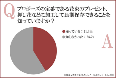 プロポーズの花束の長期保存について認知度